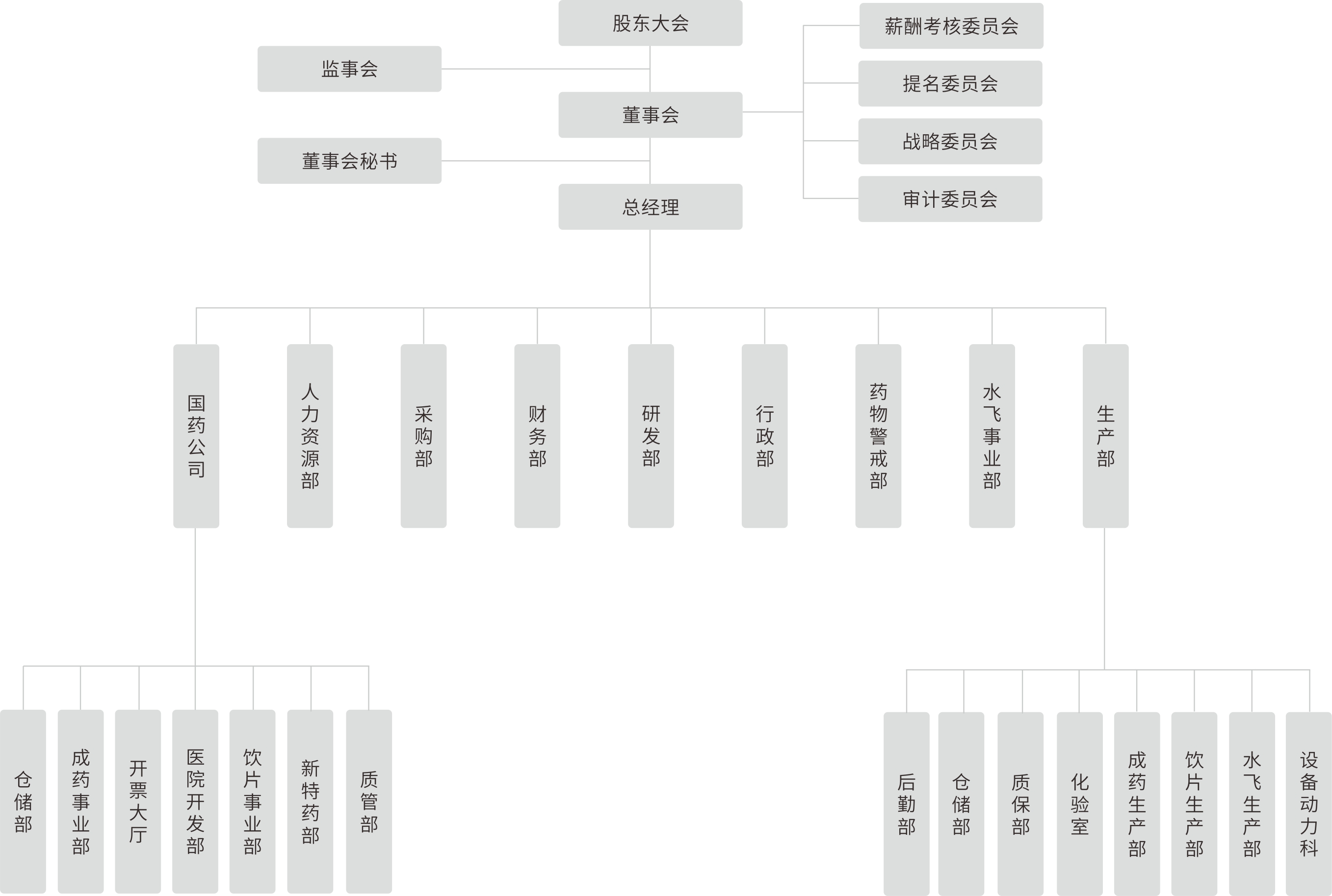 組織架構